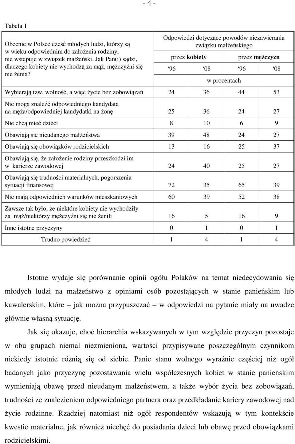 Odpowiedzi dotyczące powodów niezawierania związku małżeńskiego przez kobiety przez mężczyzn 96 08 96 08 w procentach Wybierają tzw.