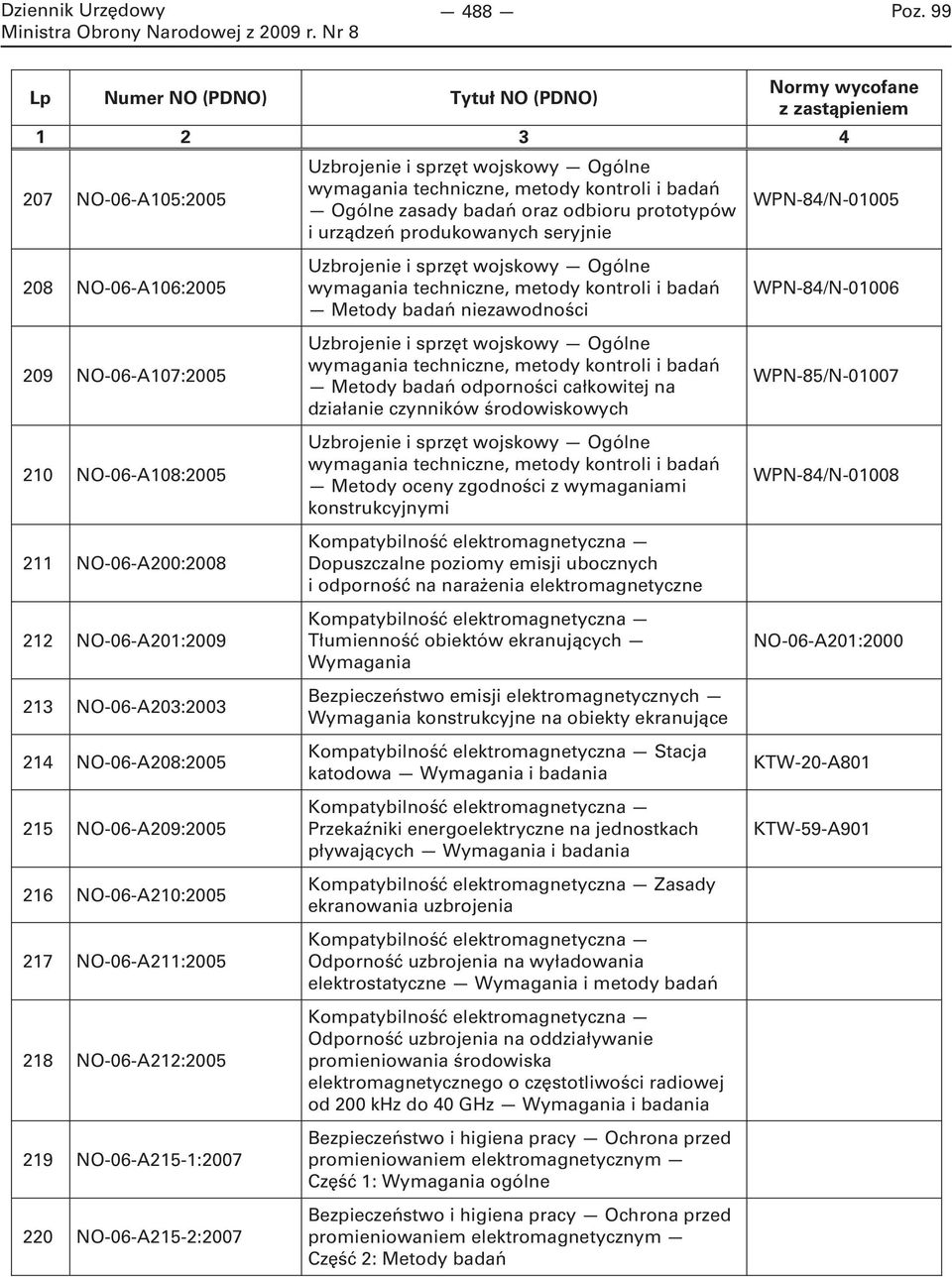 218 NO-06-A212:2005 219 NO-06-A215-1:2007 220 NO-06-A215-2:2007 Uzbrojenie i sprzęt wojskowy Ogólne wymagania techniczne, metody kontroli i badań Metody badań niezawodności Uzbrojenie i sprzęt