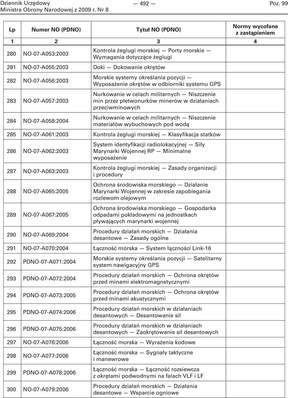 celach militarnych Niszczenie materiałów wybuchowych pod wodą 285 NO-07-A061:2003 Kontrola żeglugi morskiej Klasyfikacja statków 286 NO-07-A062:2003 287 NO-07-A063:2003 288 NO-07-A065:2005 289