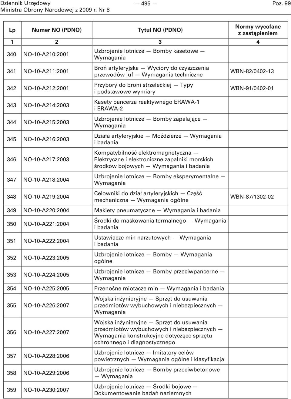 ERAWA-1 i ERAWA-2 Uzbrojenie lotnicze Bomby zapalające Wymagania Działa artyleryjskie Moździerze Wymagania i badania Kompatybilność elektromagnetyczna Elektryczne i elektroniczne zapalniki morskich