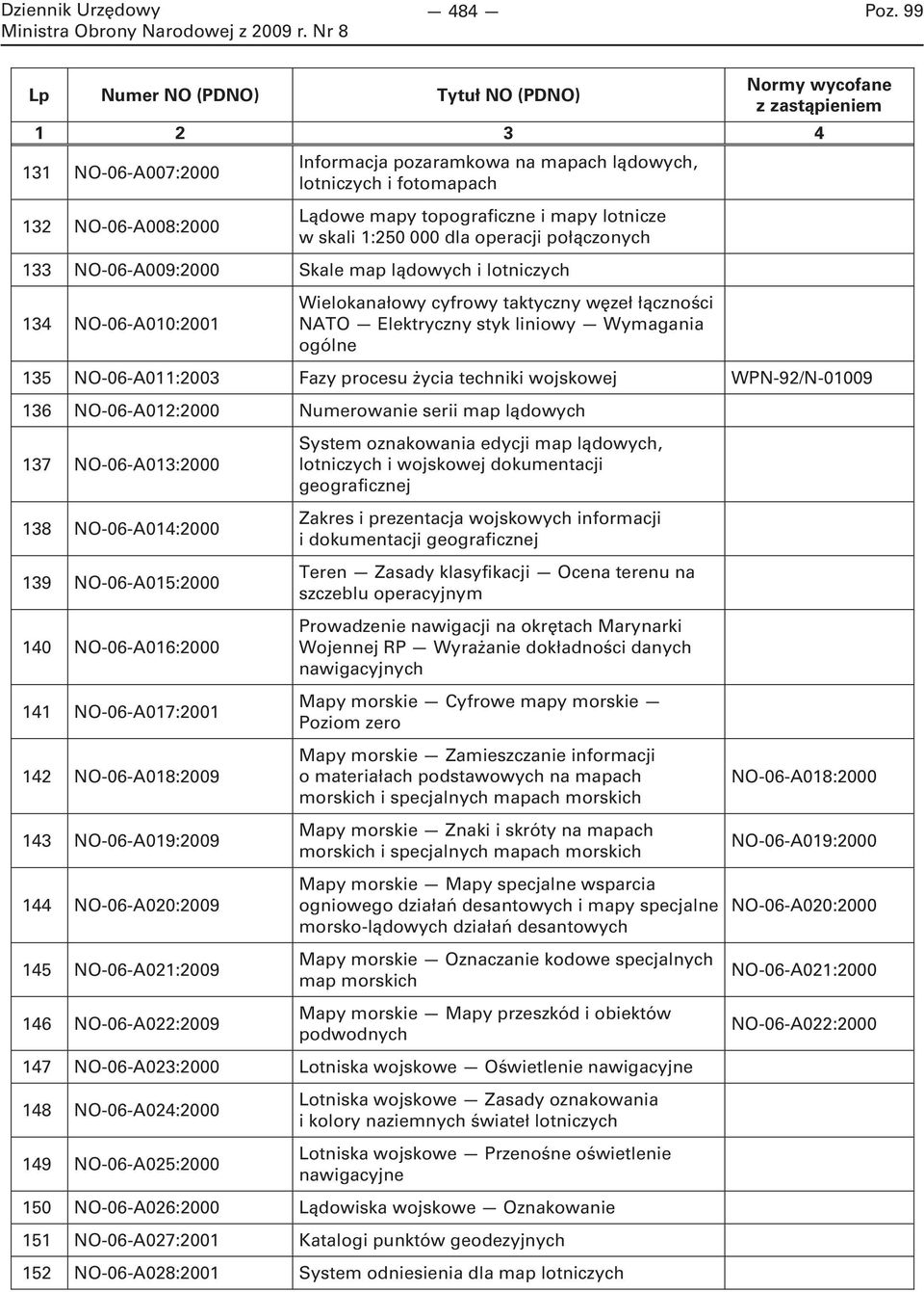 życia techniki wojskowej WPN-92/N-01009 136 NO-06-A012:2000 Numerowanie serii map lądowych 137 NO-06-A013:2000 138 NO-06-A014:2000 139 NO-06-A015:2000 140 NO-06-A016:2000 141 NO-06-A017:2001 142