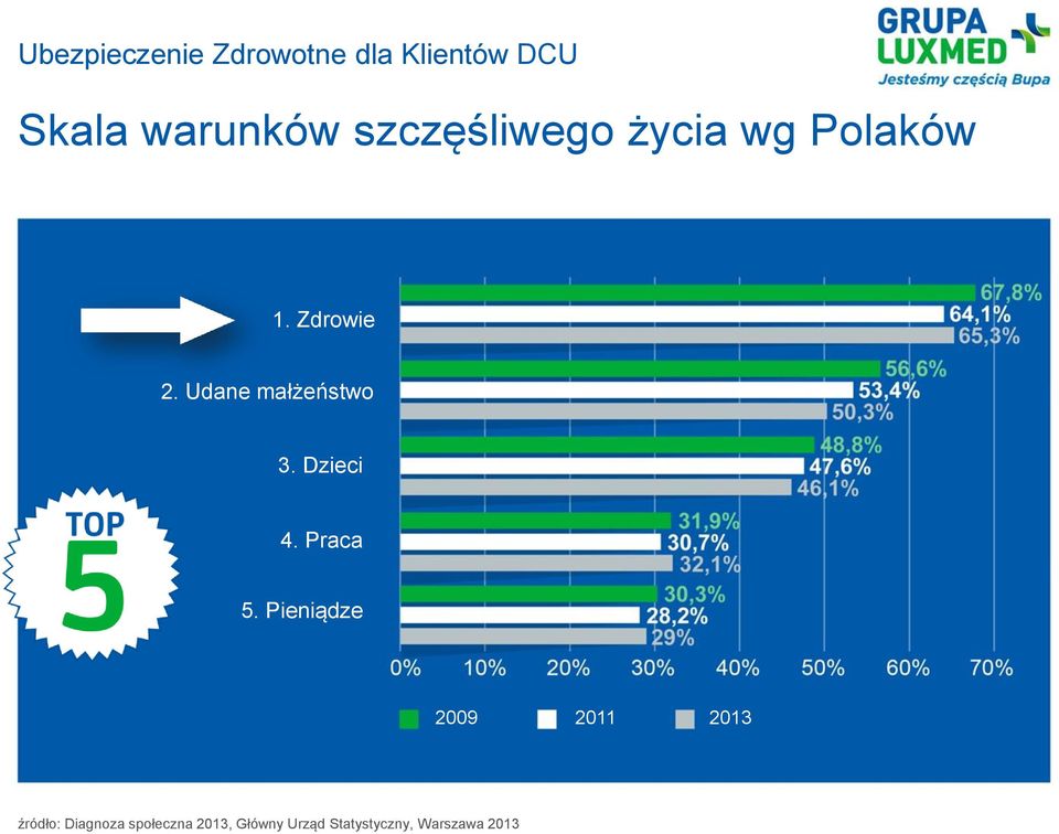 Pieniądze 2009 2011 2013 źródło: Diagnoza