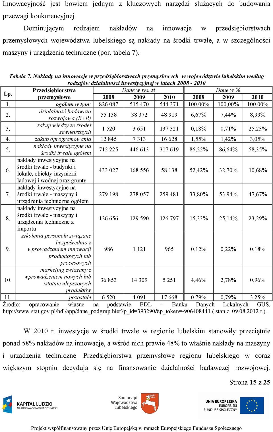 Tabela 7. Nakłady na innowacje w przedsiębiorstwach przemysłowych w województwie lubelskim według rodzajów działalności inwestycyjnej w latach 2008-2010 Lp. Przedsiębiorstwa Dane w tys.