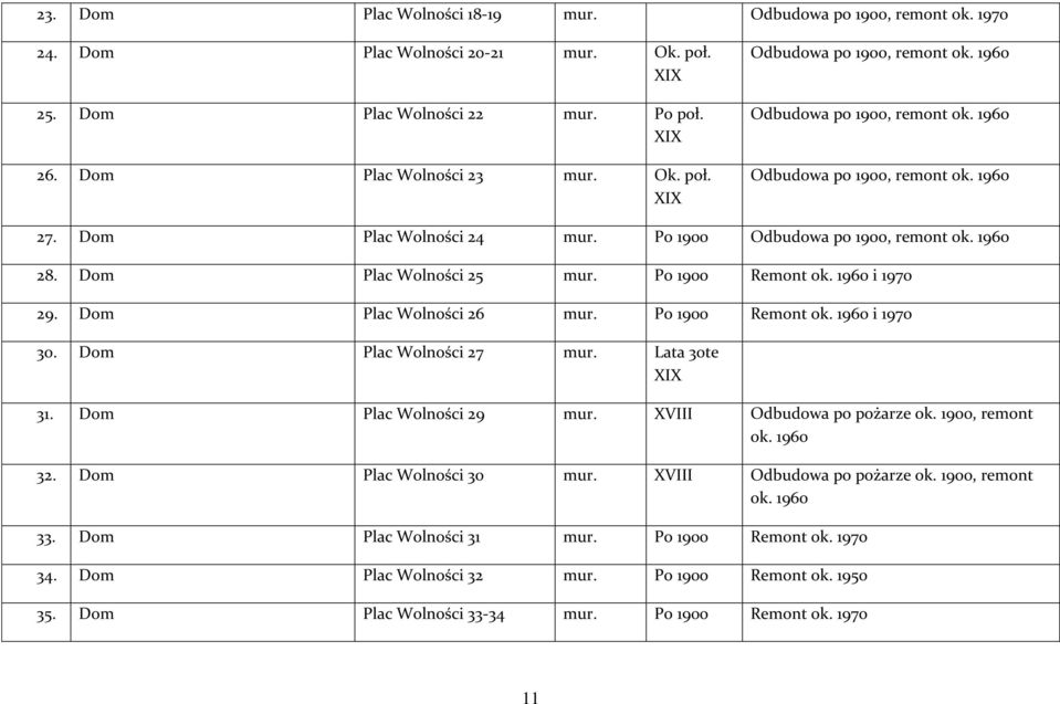 1960 i 1970 29. Dom Plac Wolności 26 mur. Po 1900 Remont ok. 1960 i 1970 30. Dom Plac Wolności 27 mur. Lata 30te XIX 31. Dom Plac Wolności 29 mur. XVIII Odbudowa po pożarze ok. 1900, remont ok.