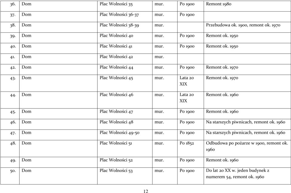 Lata 20 XIX 44. Dom Plac Wolności 46 mur. Lata 20 XIX Remont ok. 1970 Remont ok. 1960 45. Dom Plac Wolności 47 mur. Po 1900 Remont ok. 1960 46. Dom Plac Wolności 48 mur.