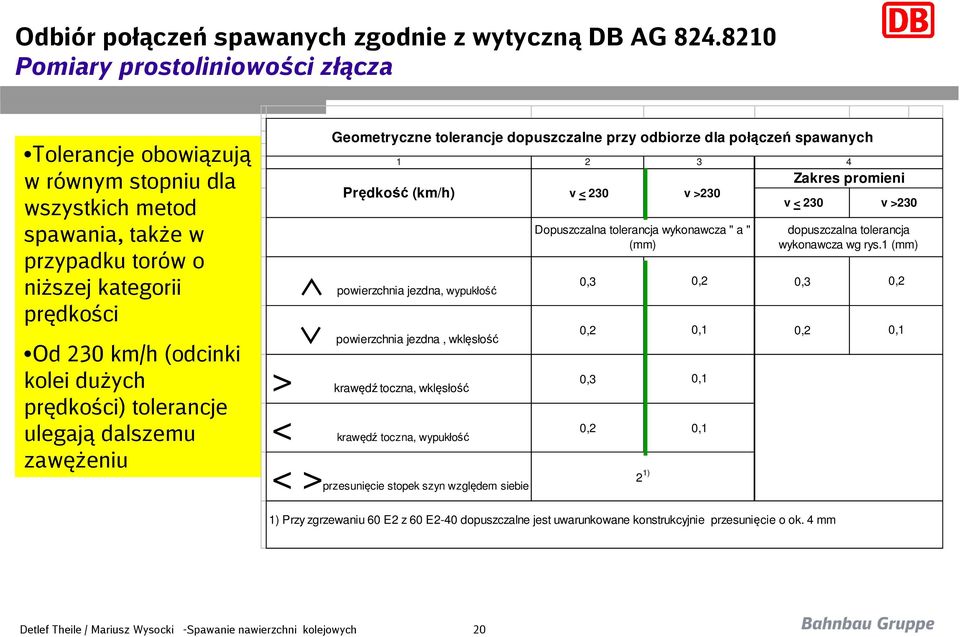 prędkości) tolerancje ulegają dalszemu zawężeniu Geometryczne tolerancje dopuszczalne przy odbiorze dla połączeń spawanych 1 2 Prędkość (km/h) v < 230 powierzchnia jezdna, wypukłość powierzchnia