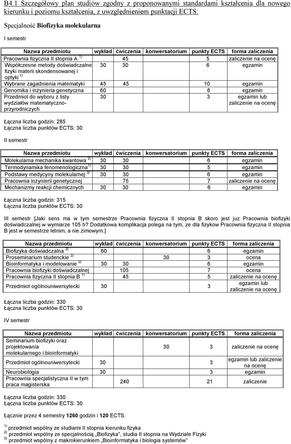 materii skondensowanej i optyki 1) Wybrane zagadnienia matematyki 45 45 10 egzamin Genomika i inżynieria genetyczna 60 6 egzamin Przedmiot do wyboru z listy wydziałów matematycznoprzyrodniczych 30 3