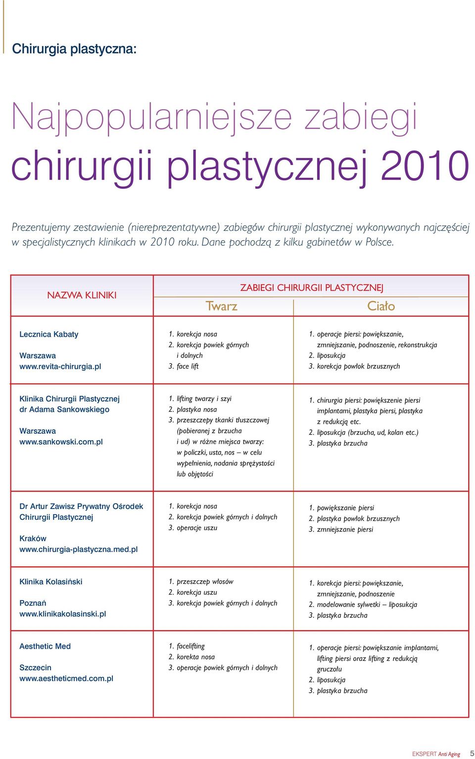 korekcja powiek górnych i dolnych 3. face lift 1. operacje piersi: powi kszanie, zmniejszanie, podnoszenie, rekonstrukcja 2. liposukcja 3.