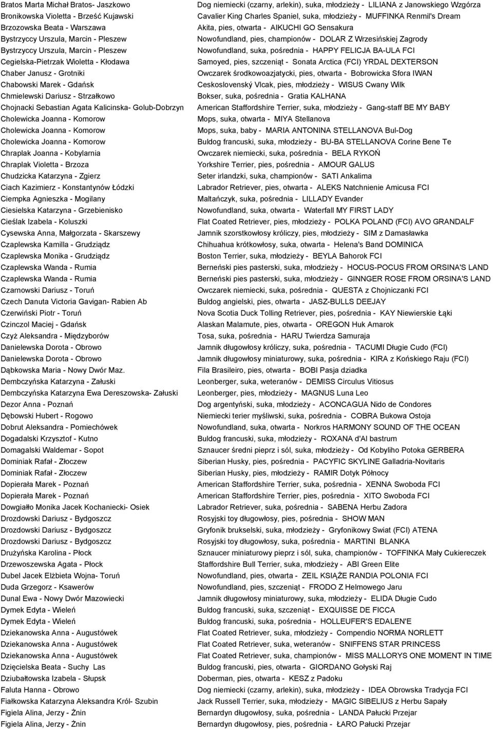 - Komorow Cholewicka Joanna - Komorow Chraplak Joanna - Kobylarnia Chraplak Violetta - Brzoza Chudzicka Katarzyna - Zgierz Ciach Kazimierz - Konstantynów Łódzki Ciempka Agnieszka - Mogilany