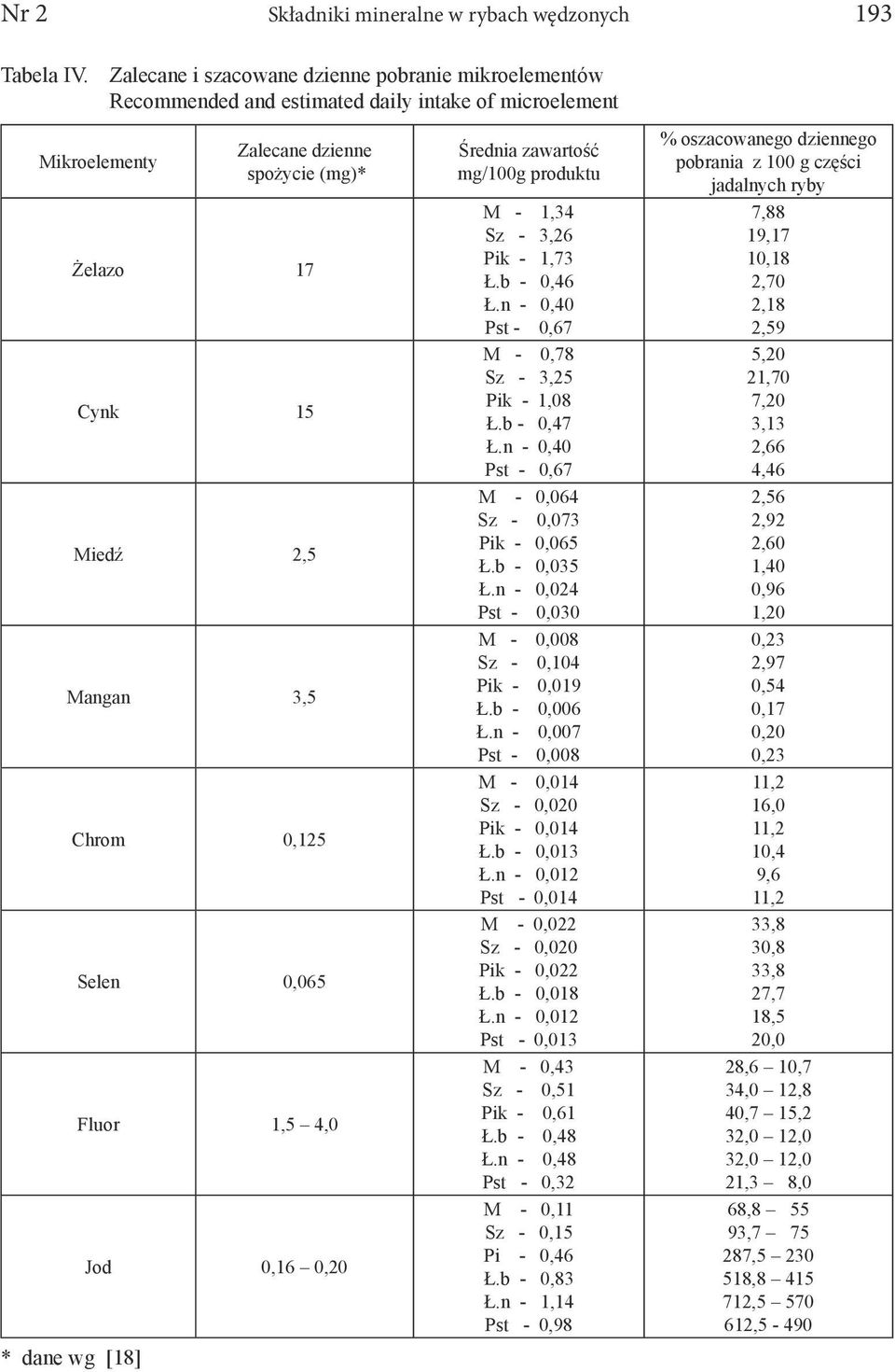 wg [18] Chrom 0,125 Selen 0,065 Fluor 1,5 4,0 Jod 0,16 0,20 Średnia zawartość mg/100g produktu M - 1,34 Sz - 3,26 Pik - 1,73 Ł.b - 0,46 Ł.n - 0,40 Pst - 0,67 M - 0,78 Sz - 3,25 Pik - 1,08 Ł.