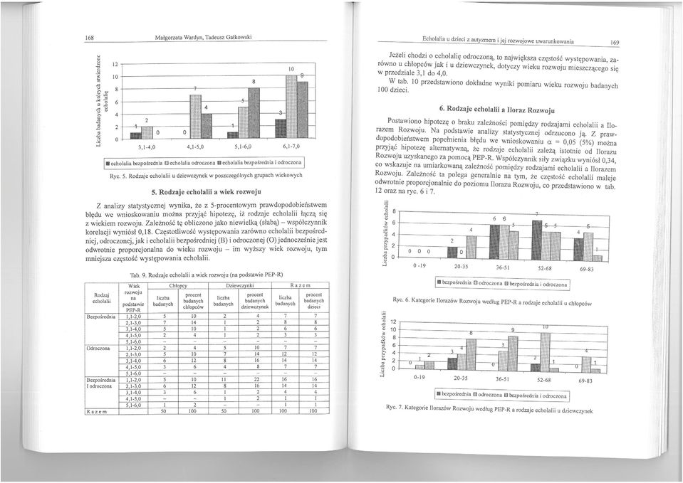 1-6,0 6,1-7,0 echolalia bezpośrednia 0 echolalia odroczona fa echolalia bezpośrednia i odroczona Ryc. 5.