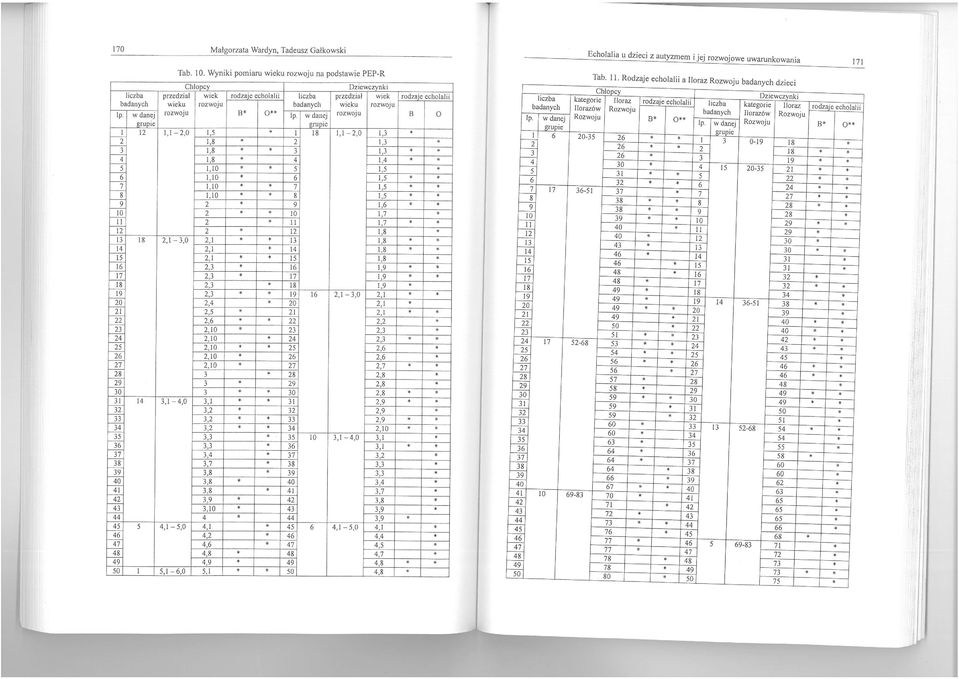 w danej gruo ie rozwoju B 1,1-2,0 1,5 l 18 1,1 2,0 1,3 12 1,8 2 1,3 r--ł 1,8 3 1,3 e-l l 8 4 14 110 5 1,5 1,10 6 1,5 1,10 7 1,5 1,10 8 1,5 2 9 1,6 2 10 9 1,7 i--ft 2 II 1,7 f-# 2 12 1,8 2,1-3,0 2,1