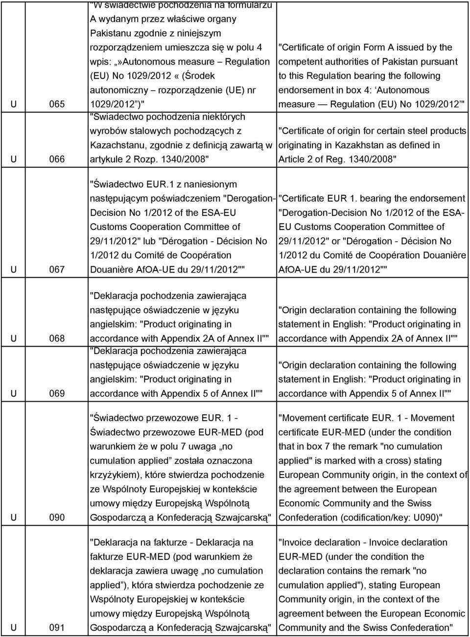 1340/2008" "Certificate of origin Form A issued by the competent authorities of Pakistan pursuant to this Regulation bearing the following endorsement in box 4: Autonomous measure Regulation (EU) No