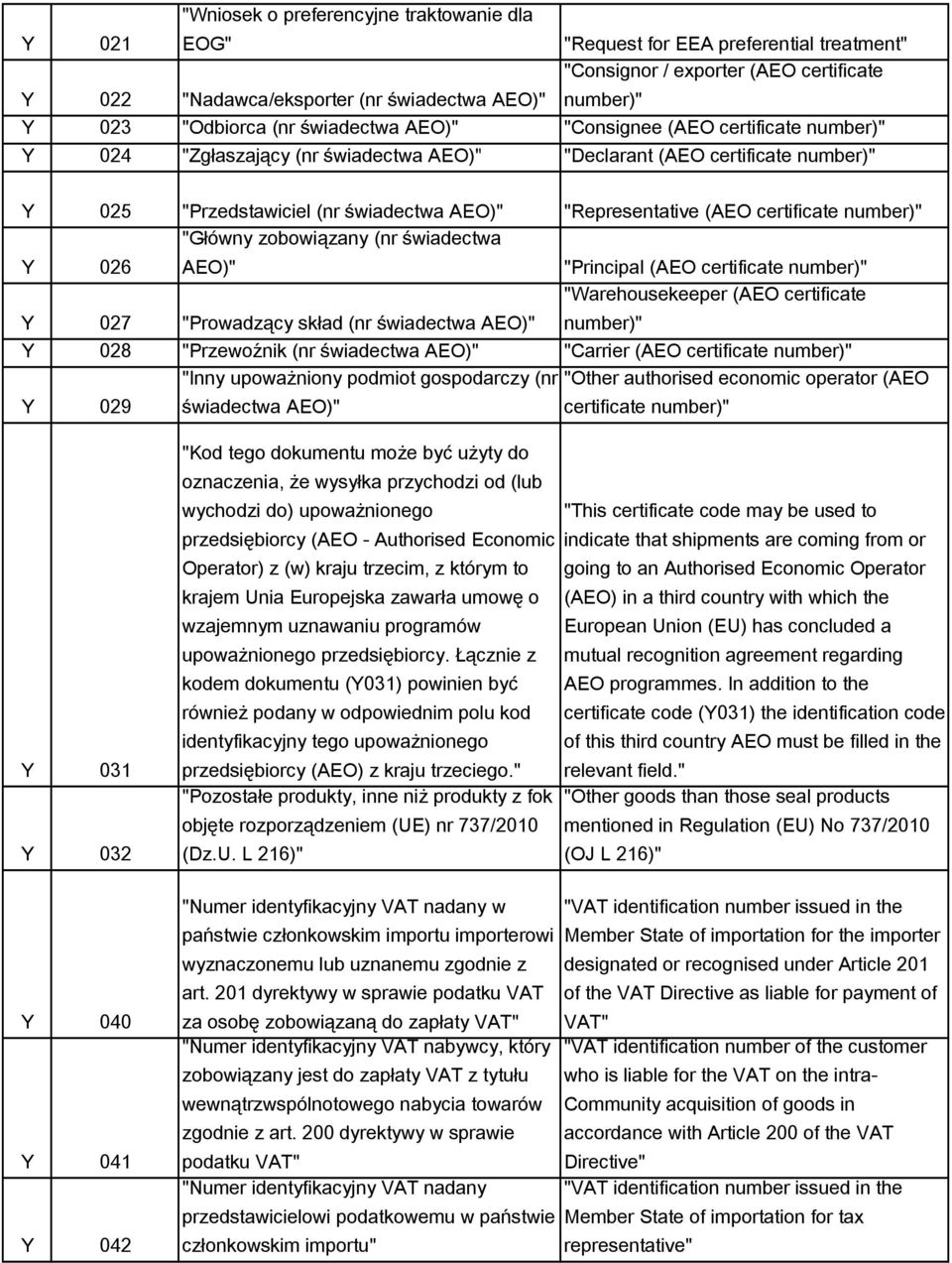 "Representative (AEO certificate number)" Y 026 "Główny zobowiązany (nr świadectwa AEO)" "Principal (AEO certificate number)" Y 027 "Prowadzący skład (nr świadectwa AEO)" "Warehousekeeper (AEO