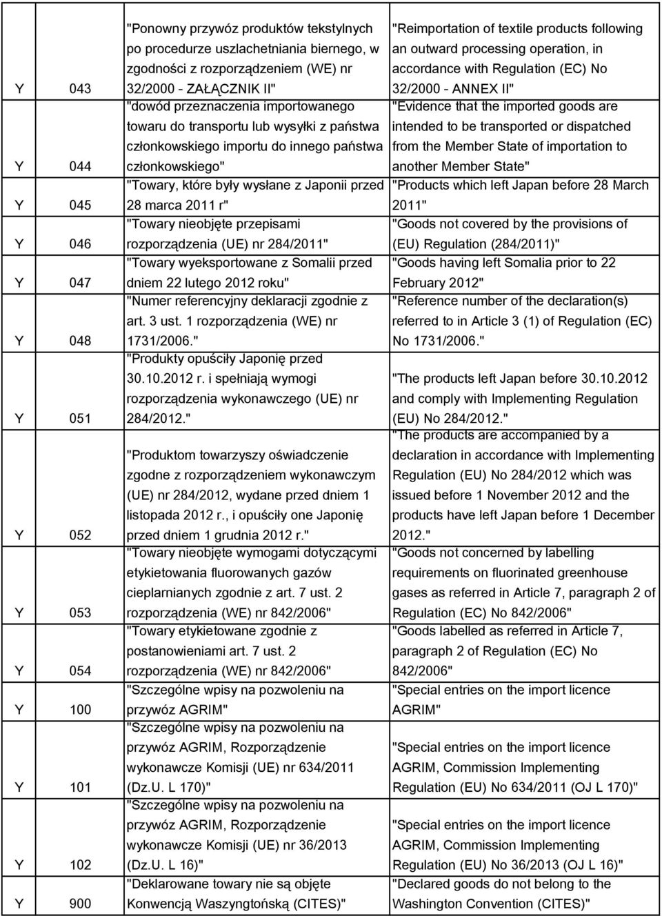 przed 28 marca 2011 r" "Towary nieobjęte przepisami rozporządzenia (UE) nr 284/2011" "Towary wyeksportowane z Somalii przed dniem 22 lutego 2012 roku" "Numer referencyjny deklaracji zgodnie z art.