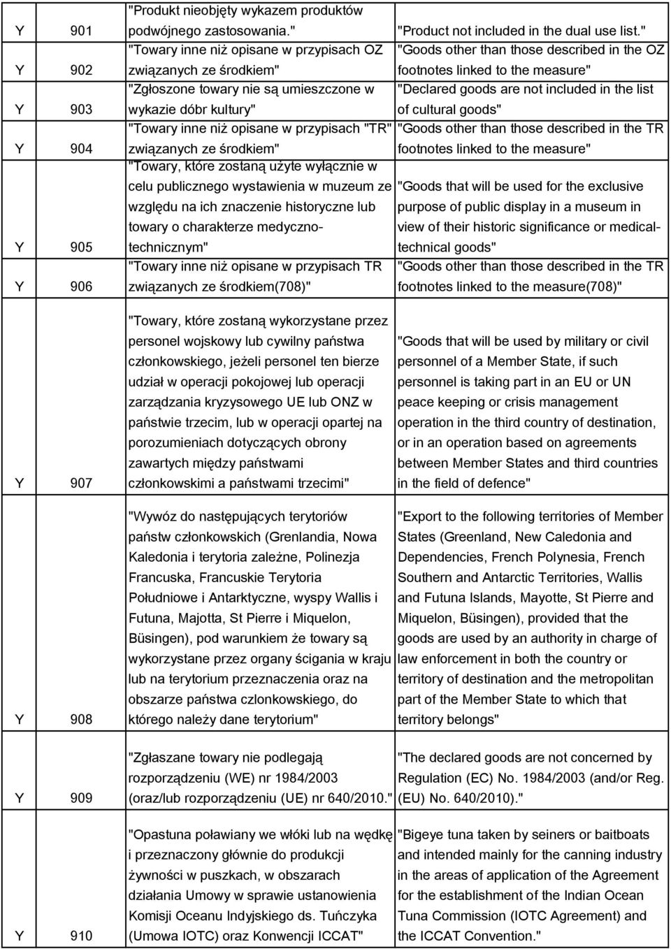 are not included in the list wykazie dóbr kultury" of cultural goods" "Towary inne niż opisane w przypisach "TR" "Goods other than those described in the TR związanych ze środkiem" footnotes linked