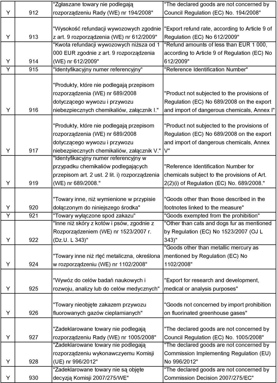 9 rozporządzenia (WE) nr 612/2009" Regulation (EC) No 612/2009" "Kwota refundacji wywozowych niższa od 1 "Refund amounts of less than EUR 1 000, Y 914 000 EUR zgodnie z art.