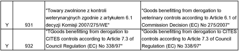 3 of Council Regulation (EC) No 338/97" "Goods benefitting from derogation to veterinary controls according to