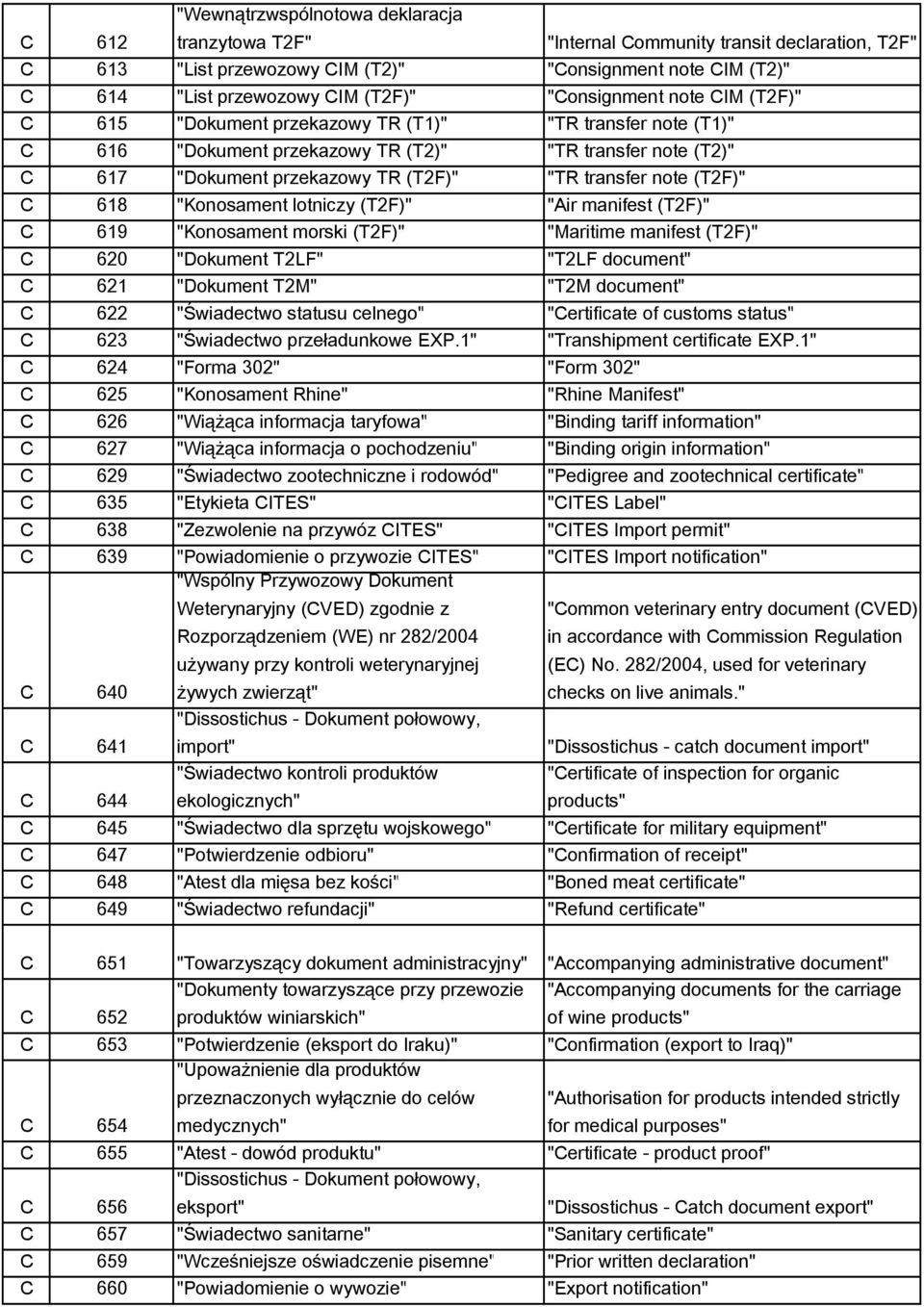 note (T2F)" C 618 "Konosament lotniczy (T2F)" "Air manifest (T2F)" C 619 "Konosament morski (T2F)" "Maritime manifest (T2F)" C 620 "Dokument T2LF" "T2LF document" C 621 "Dokument T2M" "T2M document"