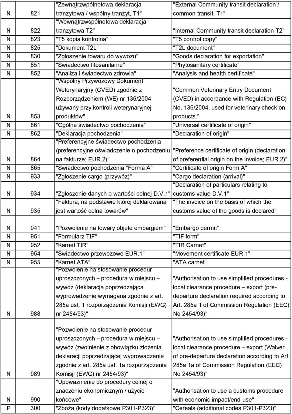 "Świadectwo fitosanitarne" "Phytosanitary certificate" N 852 "Analiza i świadectwo zdrowia" "Analysis and health certificate" N 853 "Wspólny Przywozowy Dokument Weterynaryjny (CVED) zgodnie z