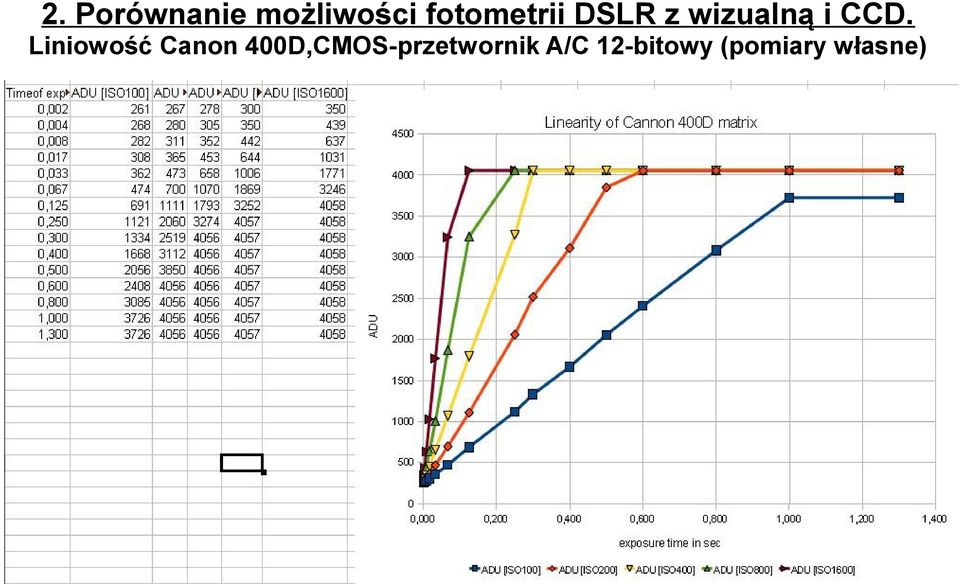 CCD. Liniowość Canon