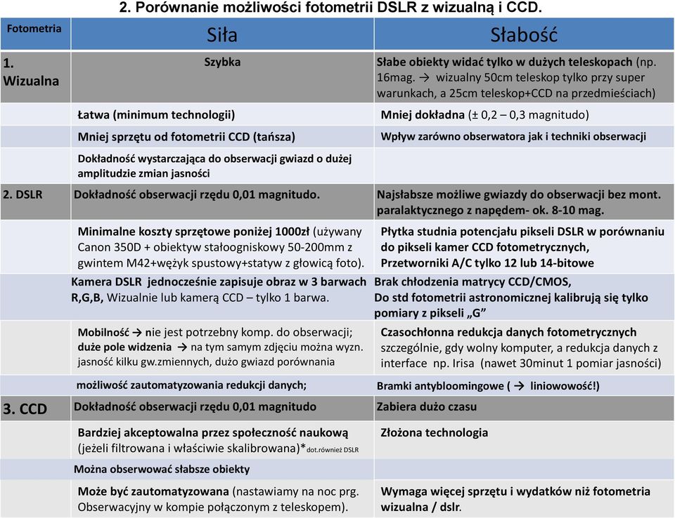 Wpływ zarówno obserwatora jak i techniki obserwacji Dokładność wystarczająca do obserwacji gwiazd o dużej amplitudzie zmian jasności 2. DSLR Dokładność obserwacji rzędu 0,01 magnitudo.