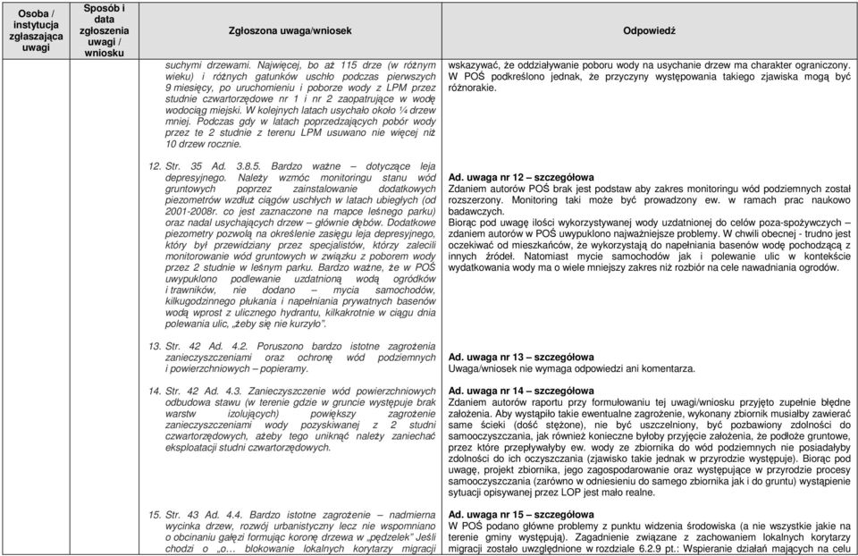 wodociąg miejski. W kolejnych latach usychało około ¼ drzew mniej. Podczas gdy w latach poprzedzających pobór wody przez te 2 studnie z terenu LPM usuwano nie więcej niŝ 10 drzew rocznie.