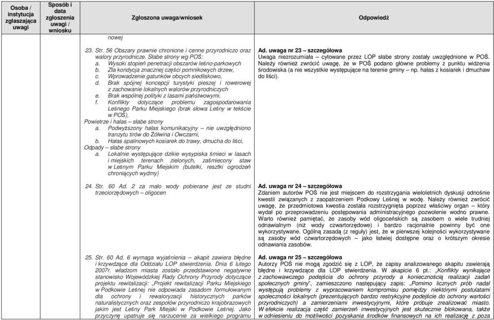 Brak wspólnej polityki z lasami państwowymi, f. Konflikty dotyczące problemu zagospodarowania Leśnego Parku Miejskiego (brak słowa Leśny w tekście w POŚ), Powietrze i hałas słabe strony a.