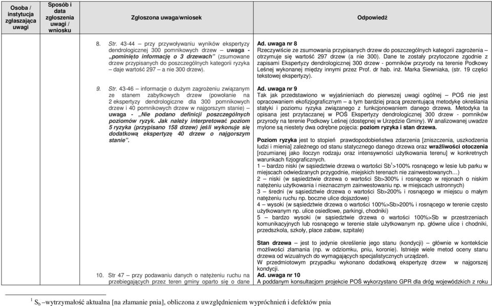 wartość 297 a nie 300 drzew). Ad. uwaga nr 8 Rzeczywiście ze zsumowania przypisanych drzew do poszczególnych kategorii zagroŝenia otrzymuje się wartość 297 drzew (a nie 300).