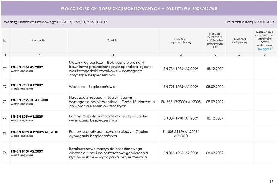 09.2009 74 PN-EN 809+A1:2009 Pompy i zespoły pompowe do cieczy -- Ogólne wymagania bezpieczeństwa EN 809:1998+A1:2009 18.12.