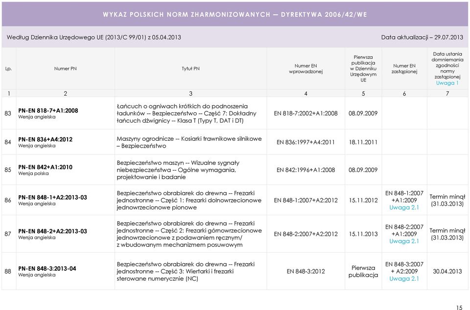 18.11.2011 85 PN-EN 842+A1:2010 Bezpieczeństwo maszyn -- Wizualne sygnały niebezpieczeństwa -- Ogólne wymagania, projektowanie i badanie EN 842:1996+A1:2008 08.09.