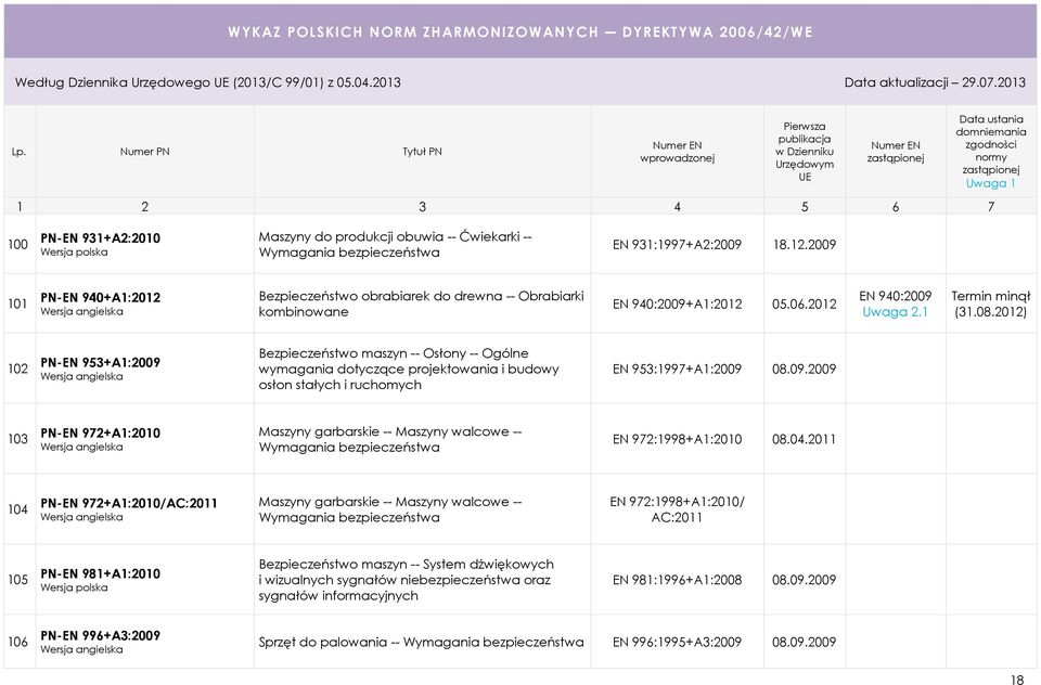 2012) 102 PN-EN 953+A1:2009 Bezpieczeństwo maszyn -- Osłony -- Ogólne wymagania dotyczące projektowania i budowy osłon stałych i ruchomych EN 953:1997+A1:2009 08.09.2009 103 PN-EN 972+A1:2010 Maszyny garbarskie -- Maszyny walcowe -- Wymagania bezpieczeństwa EN 972:1998+A1:2010 08.