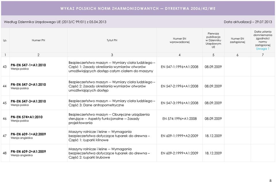 09.2009 46 PN-EN 574+A1:2010 Bezpieczeństwo maszyn -- Oburęczne urządzenia sterujące -- Aspekty funkcjonalne -- Zasady projektowania EN 574:1996+A1:2008 08.09.2009 47 PN-EN 609-1+A2:2009 Maszyny rolnicze i leśne -- Wymagania bezpieczeństwa dotyczące łuparek do drewna Część 1: Łuparki klinowe EN 609-1:1999+A2:2009 18.