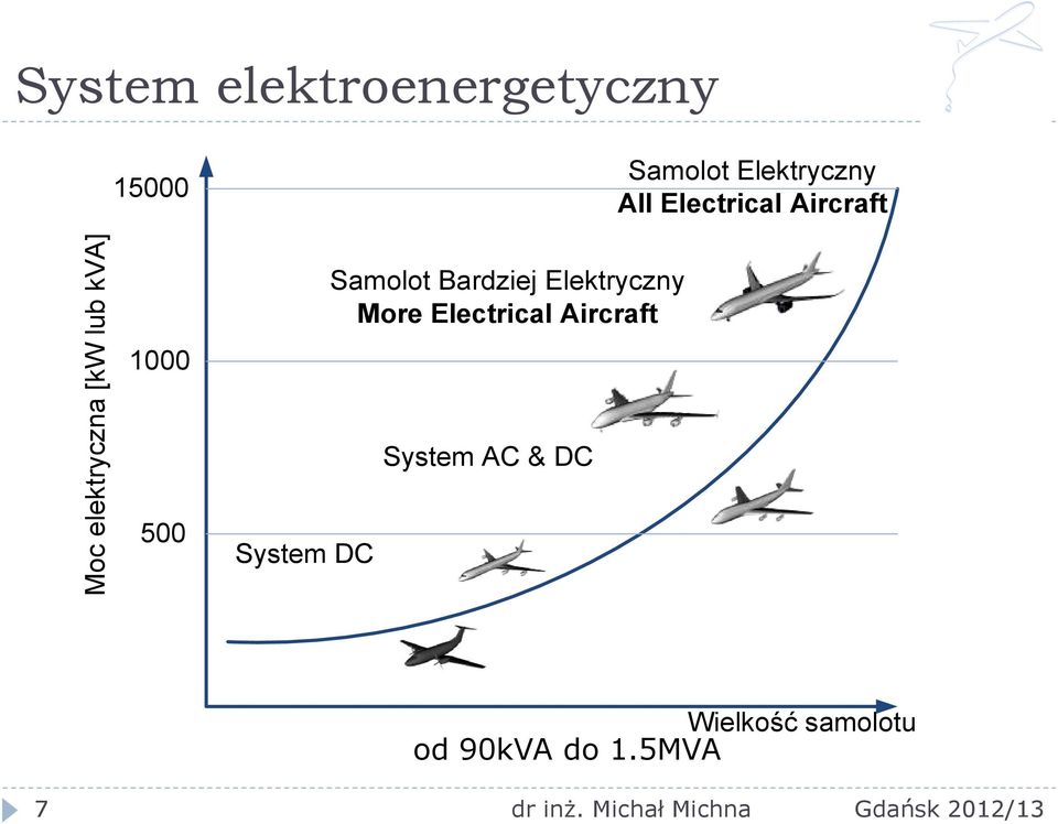System DC Samolot Bardziej Elektryczny More Electrical