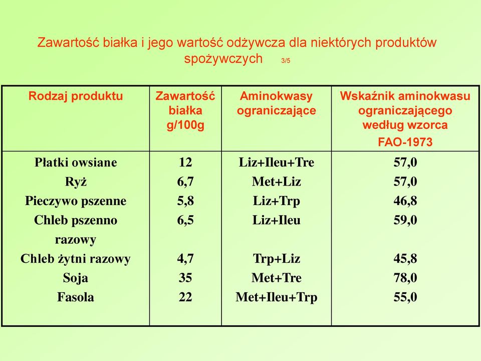 FAO-1973 Płatki owsiane 12 Liz+Ileu+Tre 57,0 Ryż 6,7 Met+Liz 57,0 Pieczywo pszenne 5,8 Liz+Trp 46,8