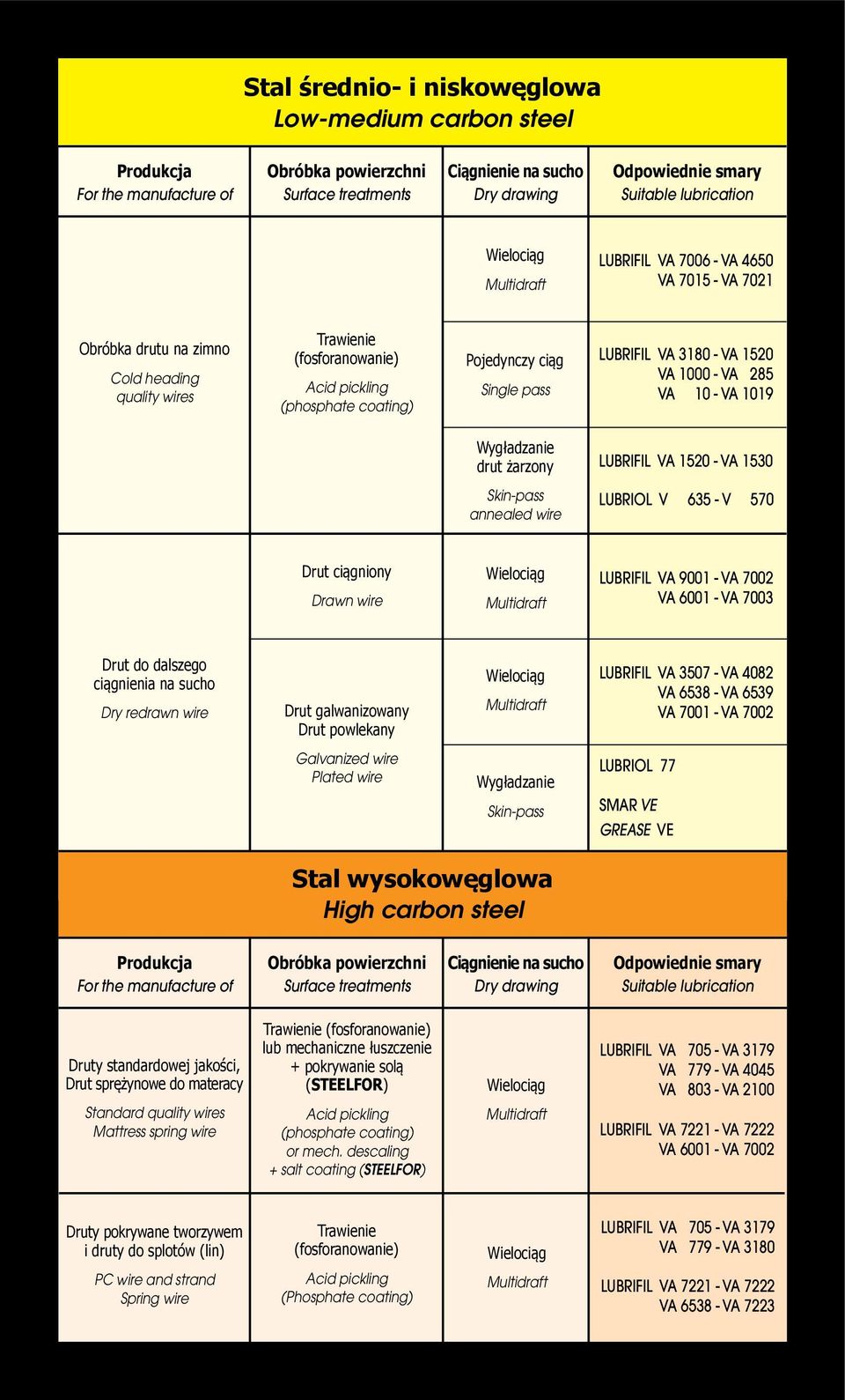 Wygładzanie drut żarzony LUBRIFIL VA 1520 - VA 1530 Skin-pass annealed wire LUBRIOL V 635 - V 570 Drut ciągniony Drawn wire LUBRIFIL VA 9001 - VA 7002 VA 6001 - VA 7003 Drut do dalszego ciągnienia na