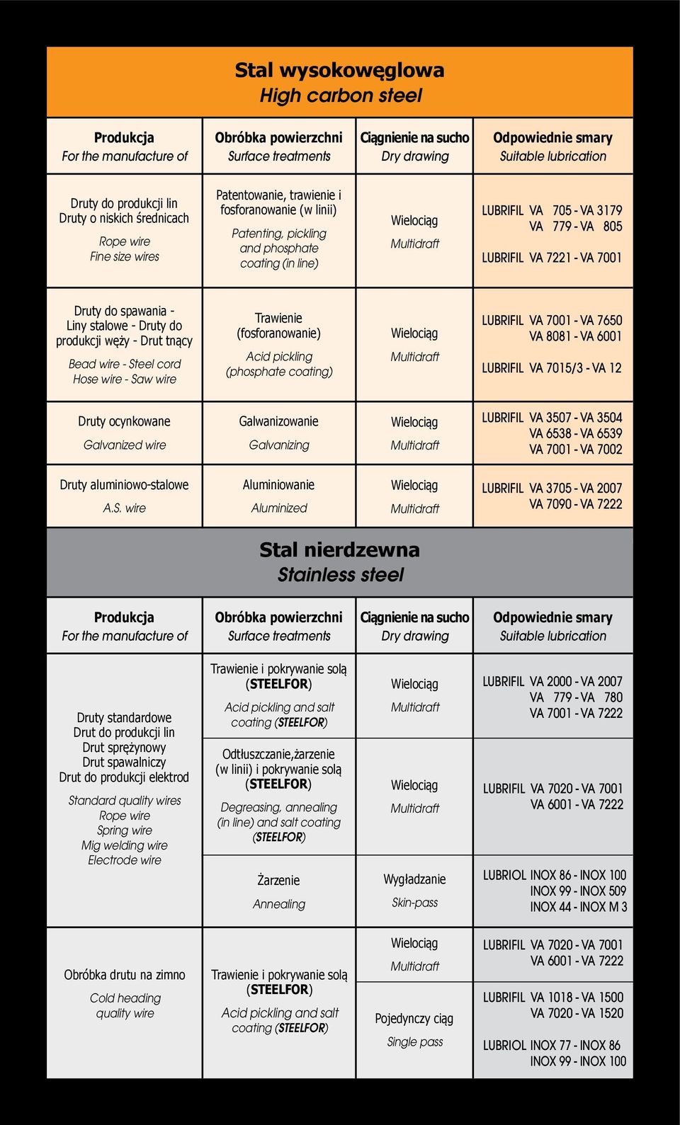 Liny stalowe - Druty do produkcji węży - Drut tnący Bead wire - Steel cord Hose wire - Saw wire Trawienie (fosforanowanie) Acid pickling (phosphate coating) LUBRIFIL VA 7001 - VA 7650 VA 8081 - VA