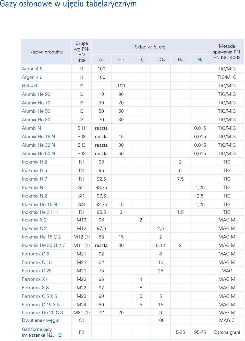 0,015 TIG/MIG Alumix He 30 N SI3 reszta 30 0,015 TIG/MIG Alumix He 50 N SI3 reszta 50 0,015 TIG/MIG Inoxmix H 2 R1 98 2 TIG Inoxmix H 5 R1 95 5 TIG Inoxmix H 7 R1 92,5 7,5 TIG Inoxmix N 1 SI1 98,75