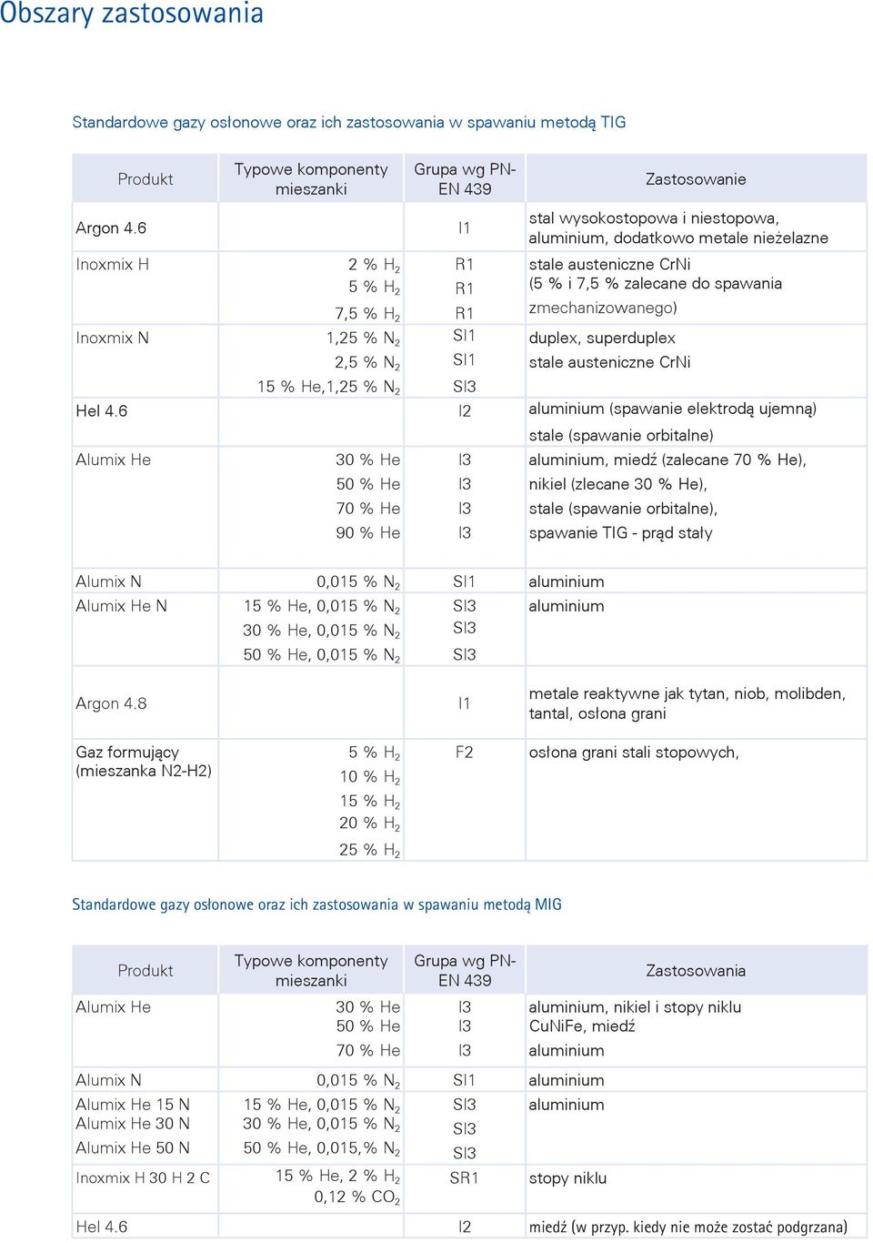 % zalecane do spawania 7,5 % H 2 R1 zmechanizowanego) Inoxmix N 1,25 % N 2 SI1 duplex, superduplex 2,5 % N 2 SI1 stale austeniczne CrNi 15 % He,1,25 % N 2 SI3 Hel 4.