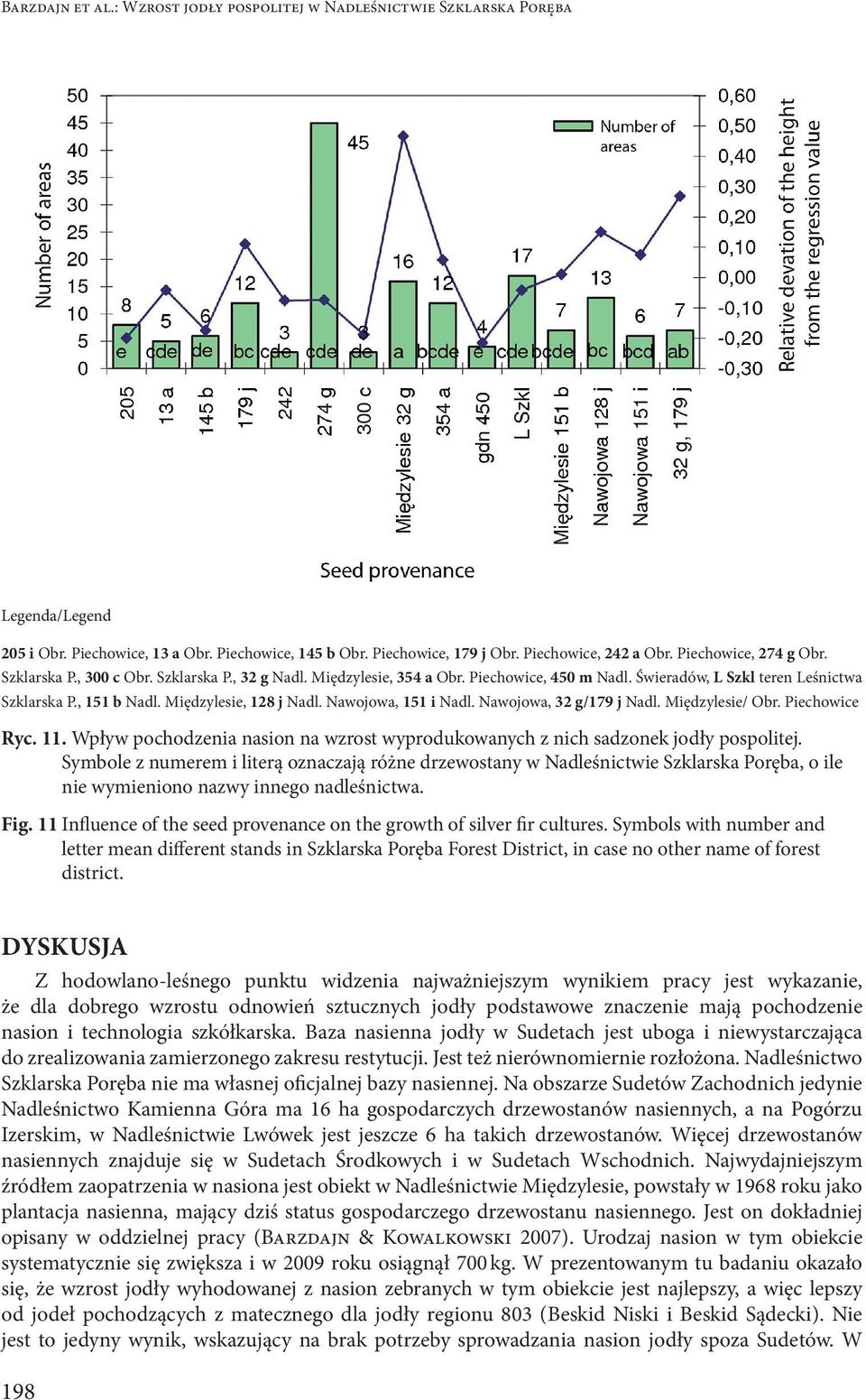 Międzylesie, 128 j Nadl. Nawojowa, 151 i Nadl. Nawojowa, 32 g/179 j Nadl. Międzylesie/ Obr. Piechowice Ryc. 11. Wpływ pochodzenia nasion na wzrost wyprodukowanych z nich sadzonek jodły pospolitej.