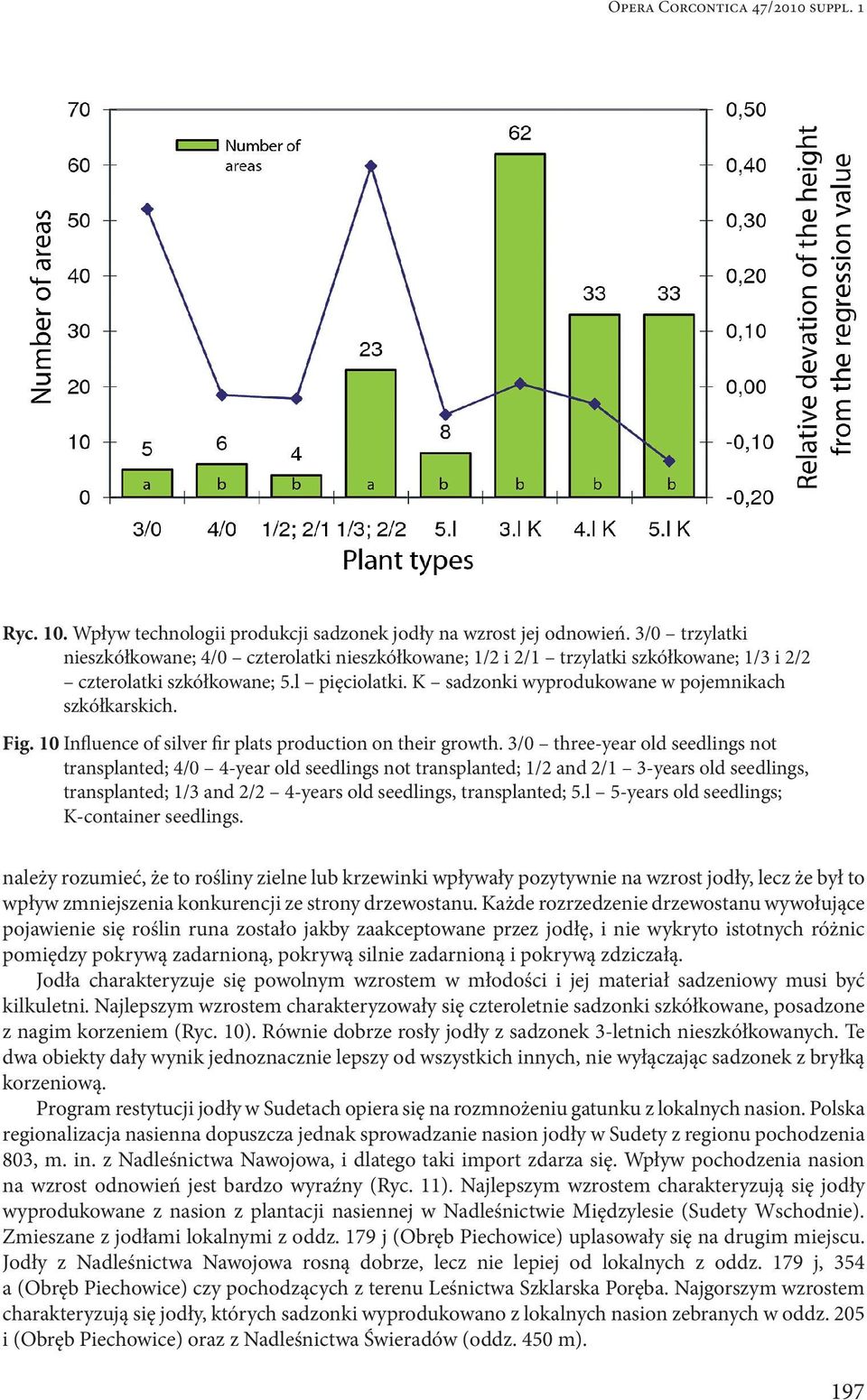 Fig. 10 Influence of silver fir plats production on their growth.