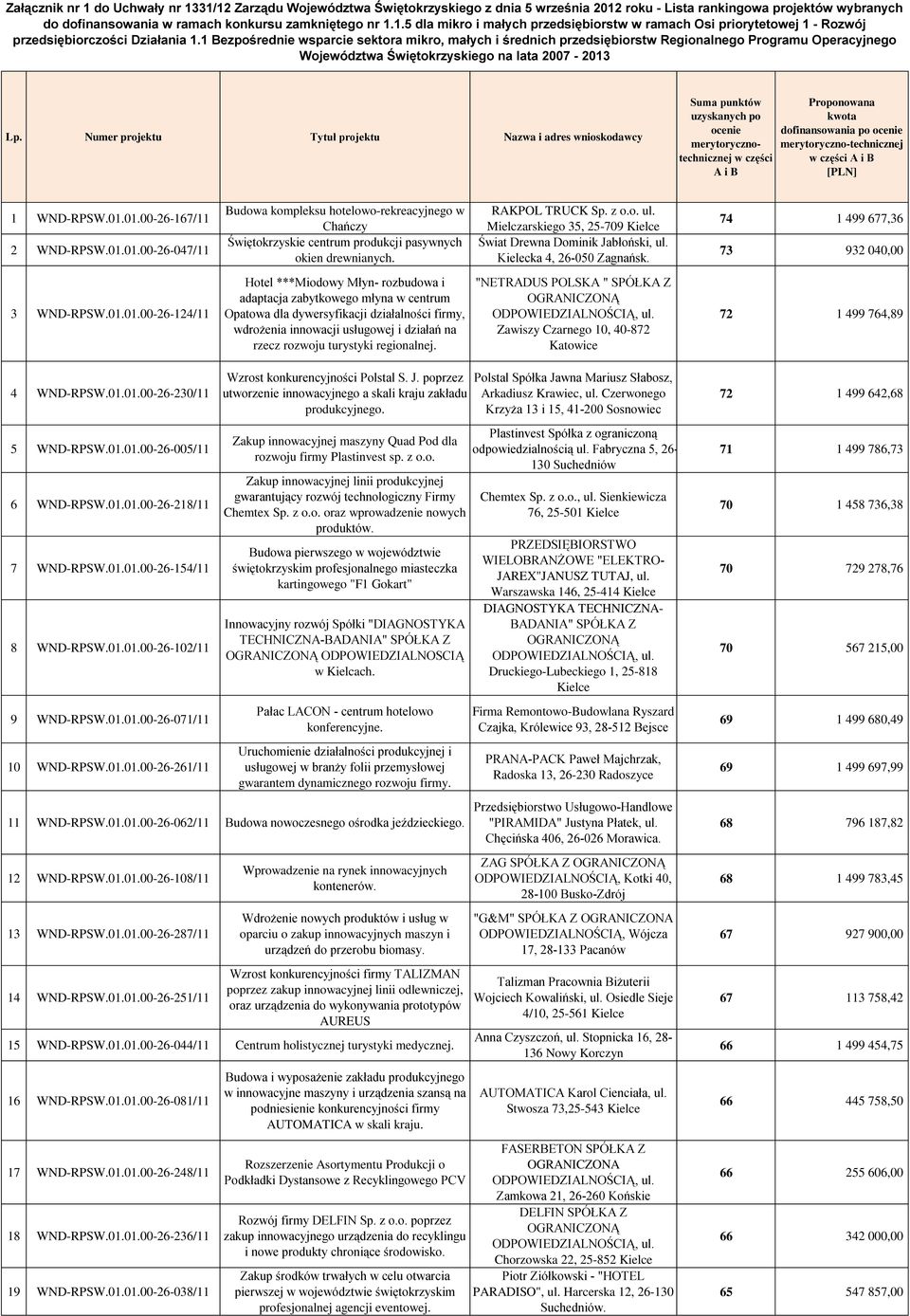 Numer projektu Tytuł projektu Nazwa i adres wnioskodawcy 1 WND-RPSW.01.01.00-26-167/11 2 WND-RPSW.01.01.00-26-047/11 Budowa kompleksu hotelowo-rekreacyjnego w Chańczy e centrum produkcji pasywnych okien drewnianych.