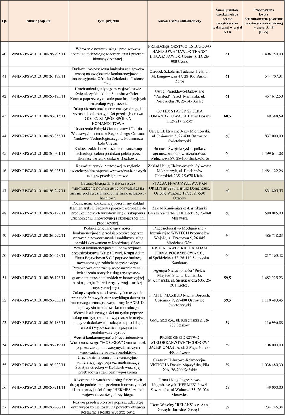 01.01.00-26-355/11 45 WND-RPSW.01.01.00-26-301/11 Budowa i wyposażenia budynku usługowego szansą na zwiększenie konkurencyjności i innowacyjności Ośrodka Szkolenia - Tadeusz Trela Uruchomienie