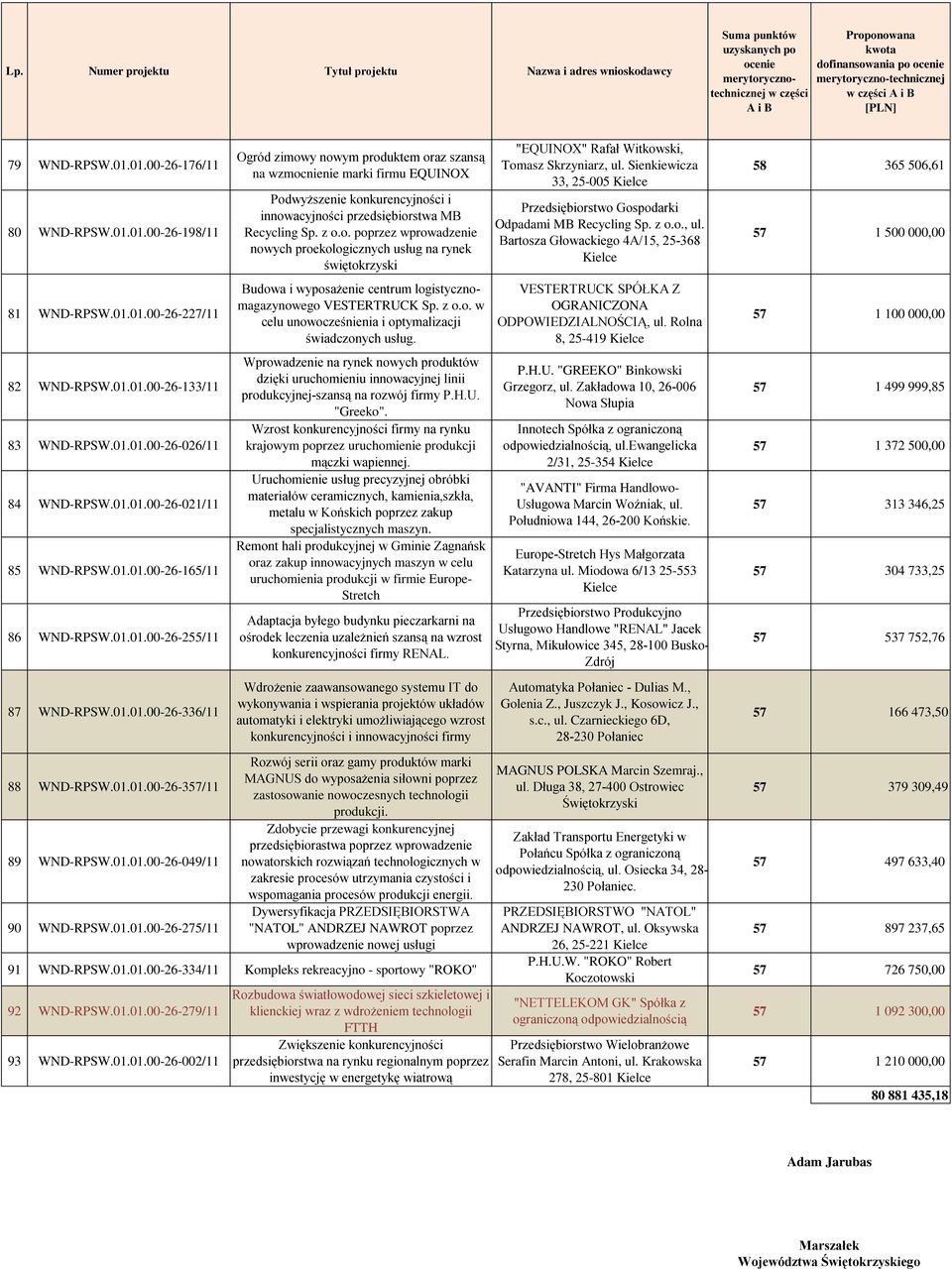 Sienkiewicza 33, 25-005 Przedsiębiorstwo Gospodarki Odpadami MB Recycling Sp. z o.o., ul. Bartosza Głowackiego 4A/15, 25-368 58 365 506,61 57 1 500 000,00 81 WND-RPSW.01.