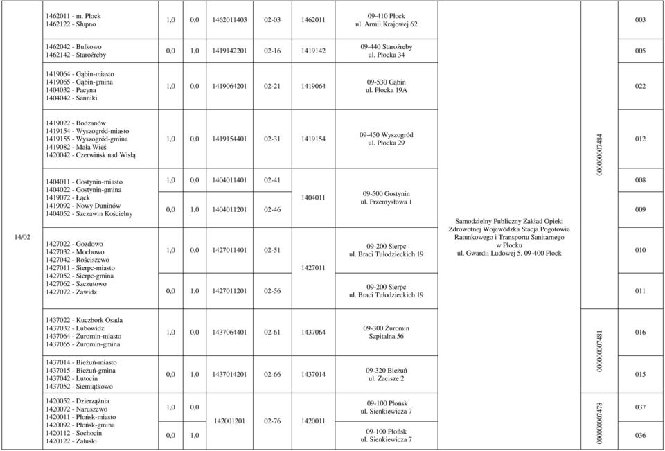 Płocka 34 005 1419064 - Gąbin-miasto 1419065 - Gąbin-gmina 1404032 - Pacyna 1404042 - Sanniki 1,0 0,0 1419064201 02-21 1419064 09-530 Gąbin ul.