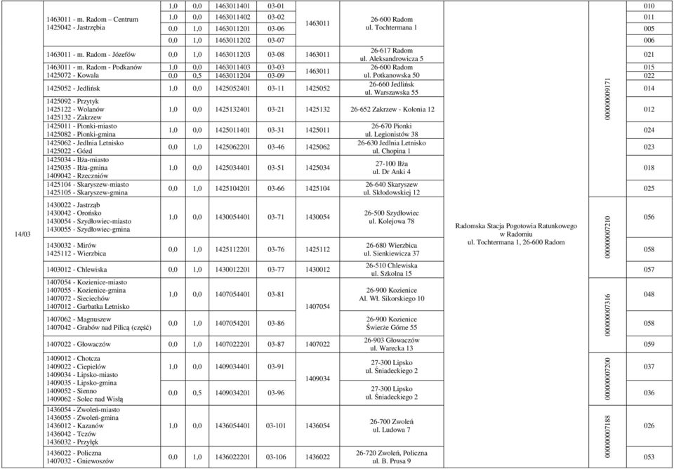 Radom - Podkanów 1,0 0,0 1463011403 03-03 26-600 Radom 1463011 1425072 - Kowala 0,0 0,5 1463011204 03-09 ul. Potkanowska 50 022 1425052 - Jedlińsk 1,0 0,0 1425052401 03-11 1425052 26-660 Jedlińsk ul.