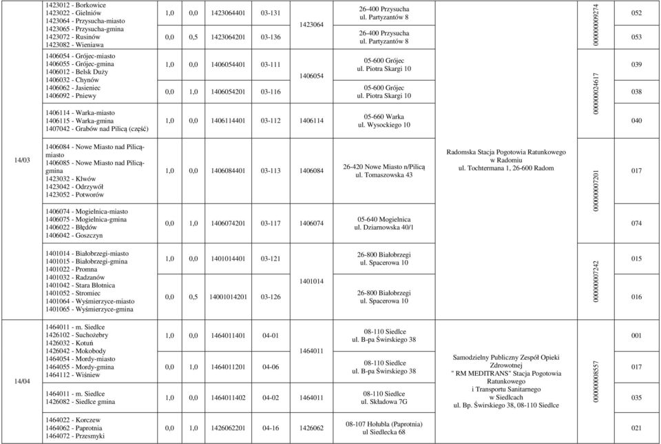 Partyzantów 8 000000009274 052 053 1406054 - Grójec-miasto 1406055 - Grójec-gmina 1406012 - Belsk Duży 1406032 - Chynów 1406062 - Jasieniec 1406092 - Pniewy 1406114 - Warka-miasto 1406115 -