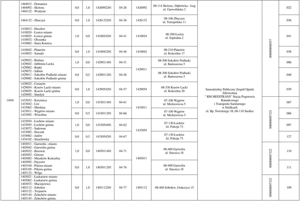 Terespolska 11 036 1410012 - Huszlew 1410024 - Łosice-miasto 1410025 - Łosice-gmina 1410032 - Olszanka 1410062 - Stara Kornica 1410042 - Platerów 1410052 - Sarnaki 1429022 - Bielany 1429042 -