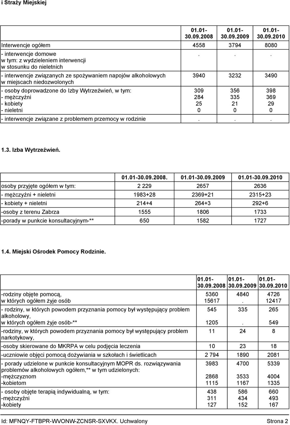 309 284 25 0 356 335 21 0 398 369 29 0 13 Izba Wytrzeźwień 30092008 30092009 30092010 osoby przyjęte ogółem w tym: 2 229 2657 2636 - mężczyźni + nieletni 1983+28 2369+21 2315+23 - kobiety + nieletni