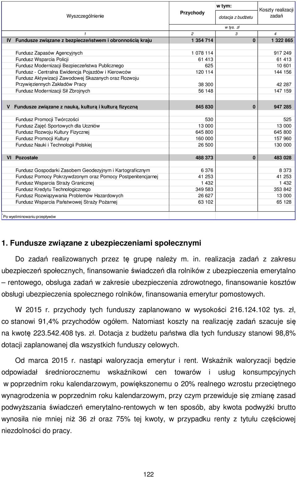 Bezpieczeństwa Publicznego 625 10 601 Fundusz - Centralna Ewidencja Pojazdów i Kierowców 120 114 144 156 Fundusz Aktywizacji Zawodowej Skazanych oraz Rozwoju Przywięziennych Zakładów Pracy 38 300 42